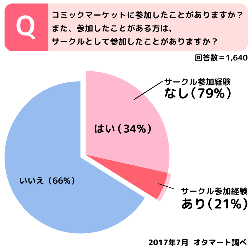 コミケに参加してほしい有名人、
第1位はKis-My-Ft2の宮田俊哉さん　
アニメのフリマ「オタマート」ユーザーアンケート結果発表
