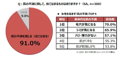 肌の不調に関して、当てはまるものはありますか？(SA,n=300)