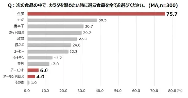 次の食品の中で、カラダを温めたい時に選ぶ食品を全てお選びください。(MA,n=300)