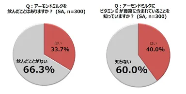 アーモンドミルクを飲んだことはありますか？(SA,n=300)、アーモンドミルクにビタミンEが豊富に含まれていること知っていますか？(SA,n=300)