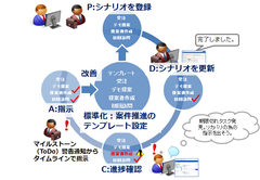 営業支援システム(CRM/SFA)「eセールスマネージャーRemix Cloud」に案件シナリオ機能を追加　受注までのリードタイムを短縮し生産性の最大化に貢献