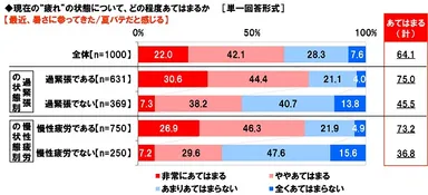 夏バテだと感じる