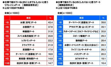 疲れているときにしたい/したくないデート