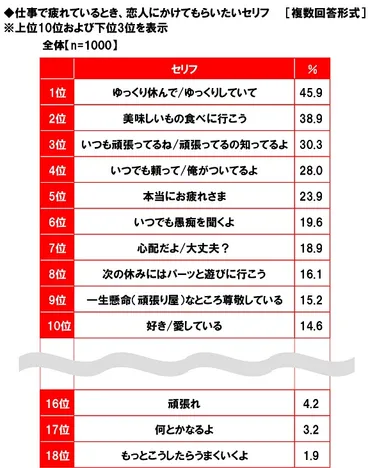 疲れているとき恋人にかけてもらいたいセリフ