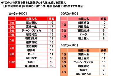 「この人の笑顔を見ると元気がもらえる」と感じる芸能人