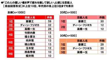 「この人の優しい笑顔で疲れを癒して欲しい」と感じる芸能人