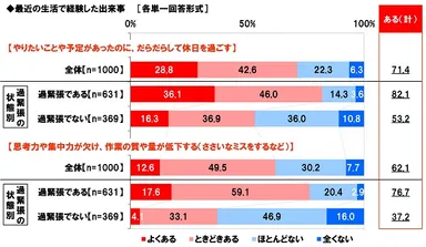 最近の生活で経験した出来事（1）