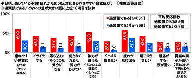 日頃、感じている不調（過緊張の状態別）