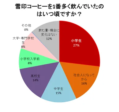 「雪印コーヒー」を一番飲んでいたのはいつ頃ですか？