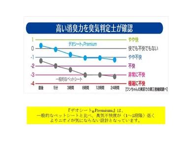 高い消臭力を臭気判定士が確認