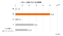 ＜ナンの実態に関する調査結果＞カレーに合わせるのはライス？ナン？「ナン派」が過半数越え