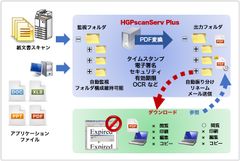 ハイパーギア、電子文書変換サーバー「HGPscanServPlus」のタイムスタンプ機能を強化しテラダタイムスタンプサービスに対応した新バージョンを販売開始