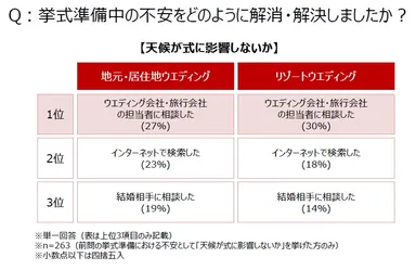 Q：挙式準備中の不安をどのように解消・解決しましたか？【天候が式に影響しないか】