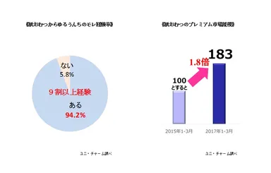 《紙おむつからゆるうんちのモレ経験率》《紙おむつのプレミアム市場規模》