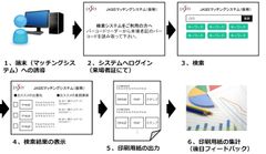 AI活用により展示会場での来場者と出展社とのマッチング機会を最大化　～2017年9月6日～8日に開催されるJASISにてマッチングシステムを試験導入～