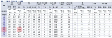 年間の降水量(月別)