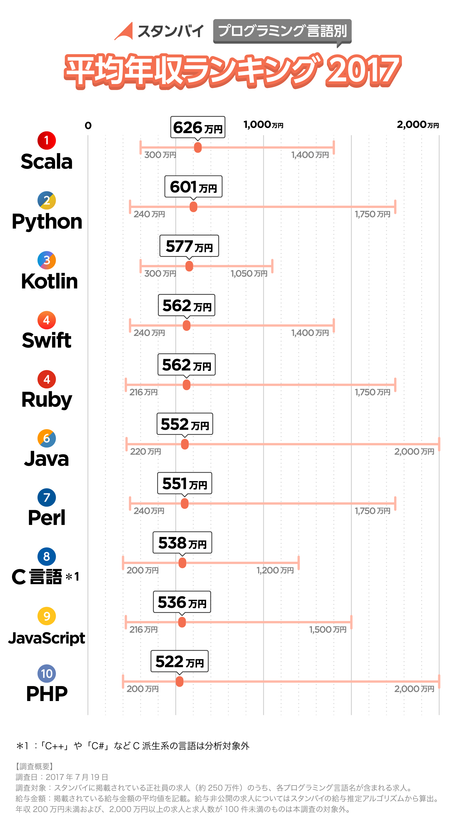 「プログラミング言語別 平均年収」を発表！
 1位：Scala（626万円）2位：Python（601万円）3位：Kotlin（577万円）
求人検索エンジン「スタンバイ」調べ