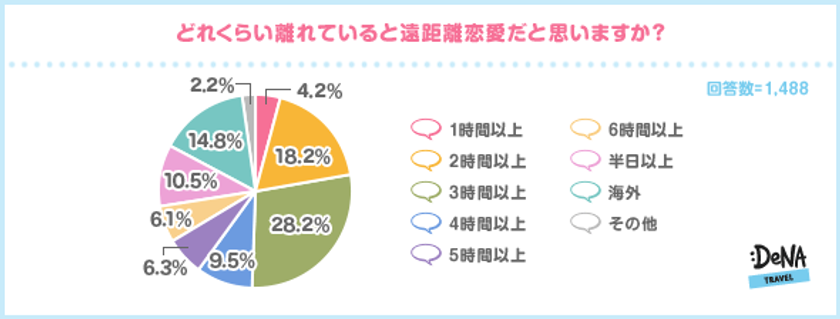 遠距離恋愛から結婚をした人は16％！
海外との遠距離恋愛は、長く続くが結婚率は低いことが判明！
結婚まで行く秘訣は、
遠距離が2年以上続いても別れず乗り越えること！

