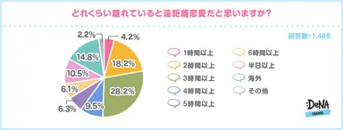 【図1】どれくらい離れていると遠距離恋愛だと思いますか？