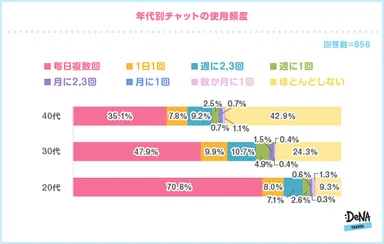 【図7-4】年代別チャット使用頻度