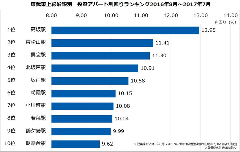 不動産投資アパート 利回りランキング：東武東上線編
都心から1時間前後の駅でも利回り低下