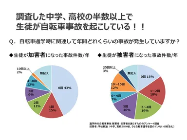 調査した中学、高校の半数以上で生徒が自転車事故を起こしている！！