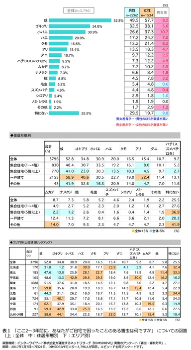 表1「ここ2～3年間に、あなたがご自宅で困ったことのある害虫は何ですか」についての回答