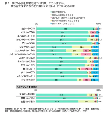 表3「以下の虫を自宅で見つけた際、どうしますか。最も当てはまるものをお選びください」についての回答