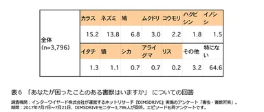 表6「あなたが困ったことのある害獣はいますか」についての回答