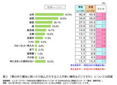 表2「家の中で害虫に困ったり悩んだりすることが多い場所はどこですか」についての回答