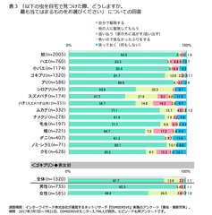 表3「以下の虫を自宅で見つけた際、どうしますか。最も当てはまるものをお選びください」についての回答