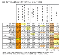 表4「以下の虫の駆除方法を教えてください」についての回答