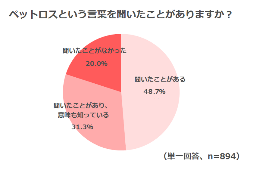 「ペットロス」８割が知っている！
ペットを亡くしたことで不調を感じた人のうち、53.3％がペットロス無自覚