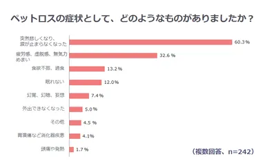 ペットロスの症状として、最も多かったのは「突然悲しくなり、涙が止まらなくなった」が60.3％