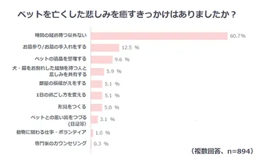 ペットを亡くした悲しみを癒すきっかけは、「時間の経過を待つ以外ない」という回答が60.7％