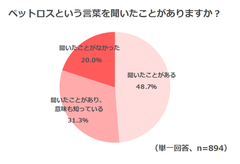 ペットロスという言葉を聞いたことがあると回答したのは80.0％