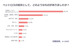 ペットロスの症状として、最も多かったのは「突然悲しくなり、涙が止まらなくなった」が60.3％