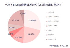 ペットロスの症状が落ち着くまでの期間は「３ヶ月未満」という回答が51.0％