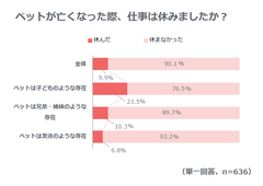 ペットを亡くした際、仕事を休んだ人は9.9％