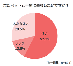「機会があれば、またペットと一緒に暮らしたい」と思っている人は57.7％