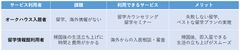 海外挑戦する若者を住まい・コミュニティまで全面サポート　留学情報館とオークハウスが業務提携