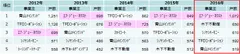 首都圏投資用マンション供給ランキング(過去５年間)
