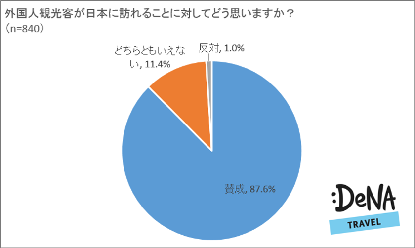 訪日外国人に勧めたいのは歴史的建造物、自然が多い傾向に！
「地元に訪れて欲しい」人は年代別に差が。