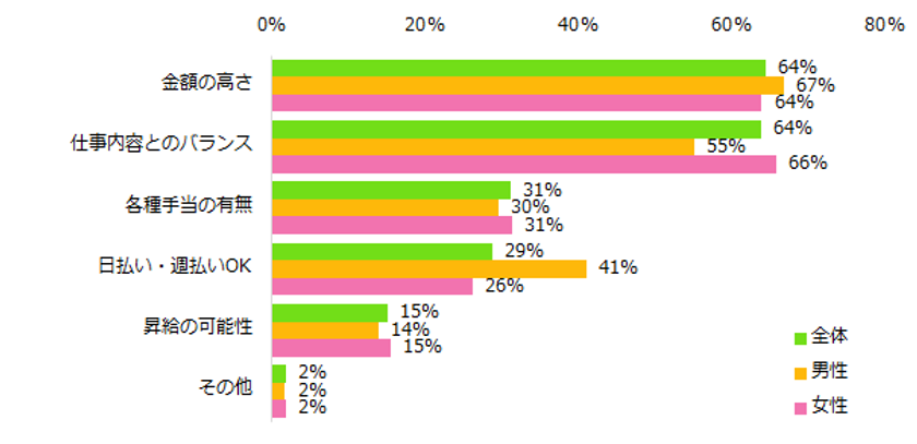 「アルバイトのお給料」意識調査
お給料で重視することは「金額の高さ」「仕事内容とのバランス」。