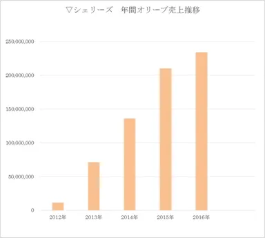 売上推移グラフ