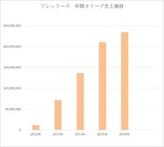 売上推移グラフ