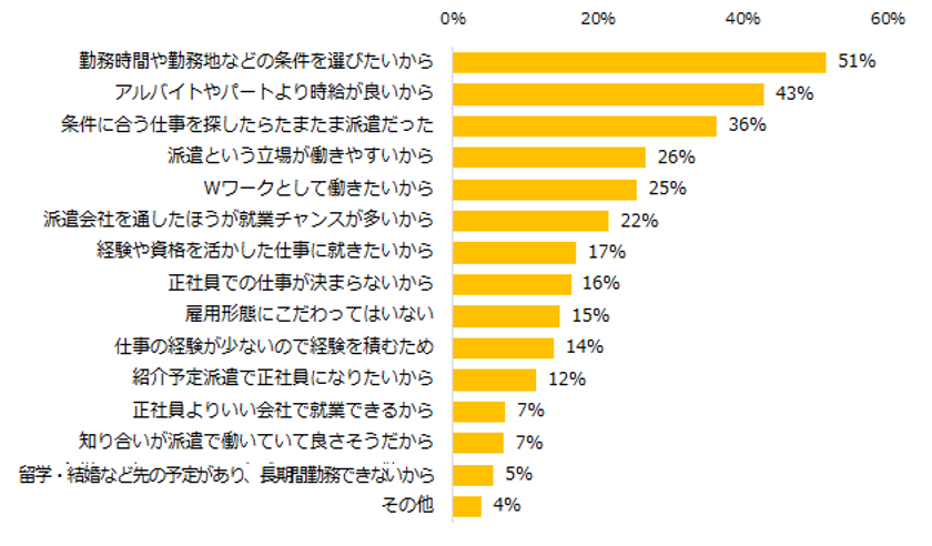 派遣のお仕事を選ぶ理由は「勤務時間や勤務地を選びたい」。
 派遣経験者の7割が「働き方に満足」と回答。