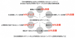 自社推奨意向2.3点向上が与えるインパクト