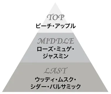 クラシックフローラルの香り