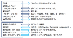 2018年度卒新卒採用は「より積極化・早期化・多様化」という結果に2019年度卒向けインターンシップ実施企業数は前年度比1.6倍と活況